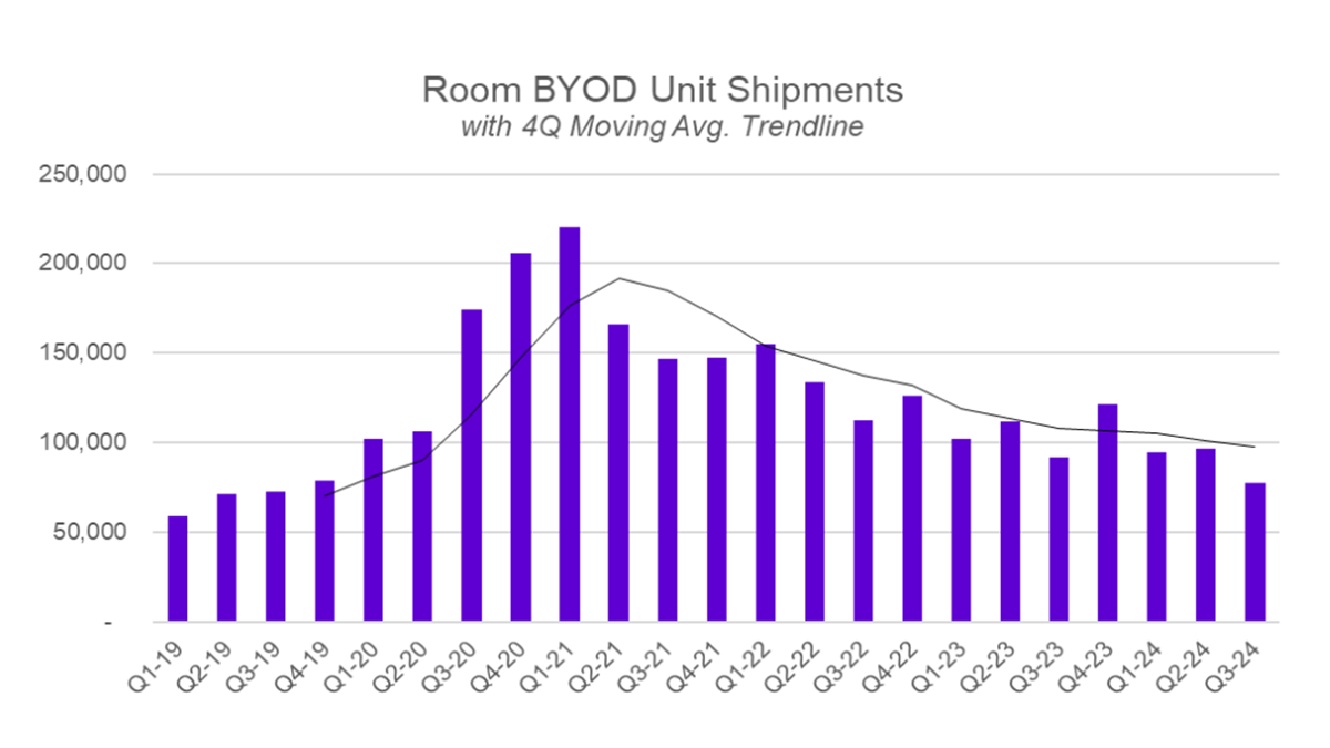Quarterly Historic Shipments of Room BYOD