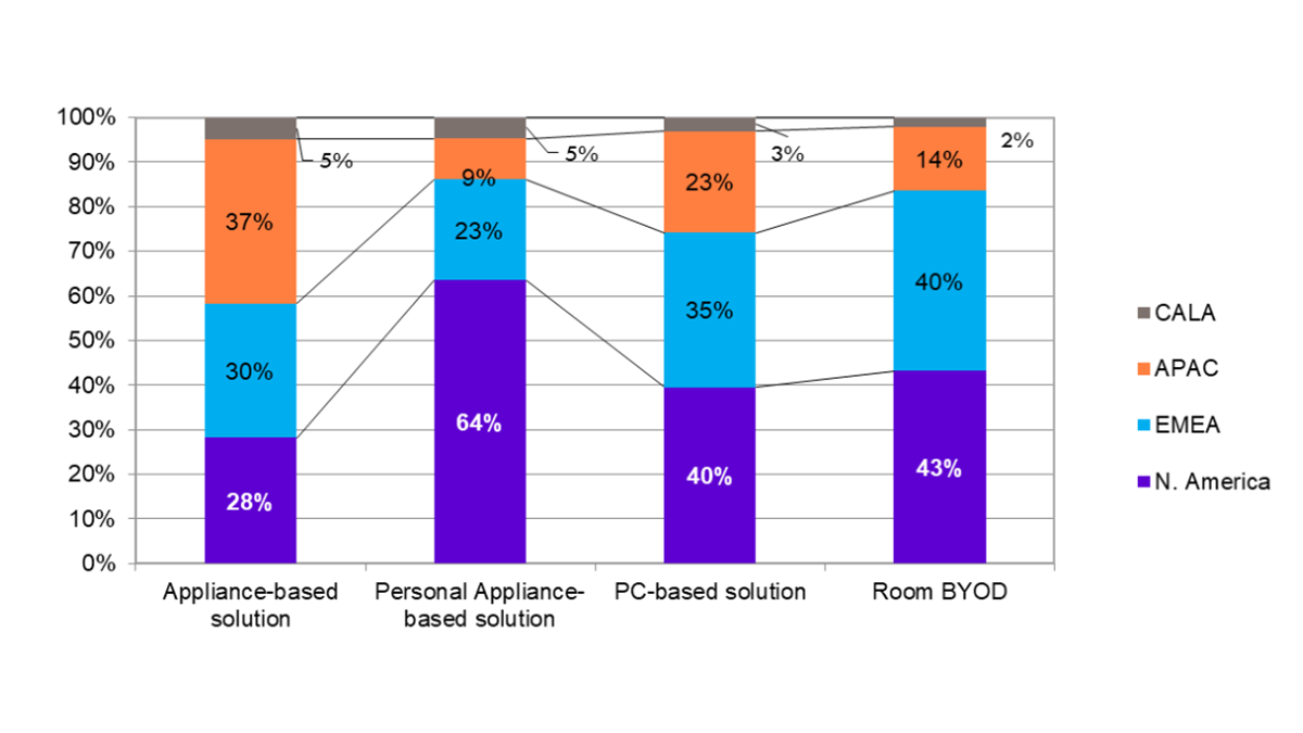 Regional Revenue Mix – By Product Segment – Q1 2024