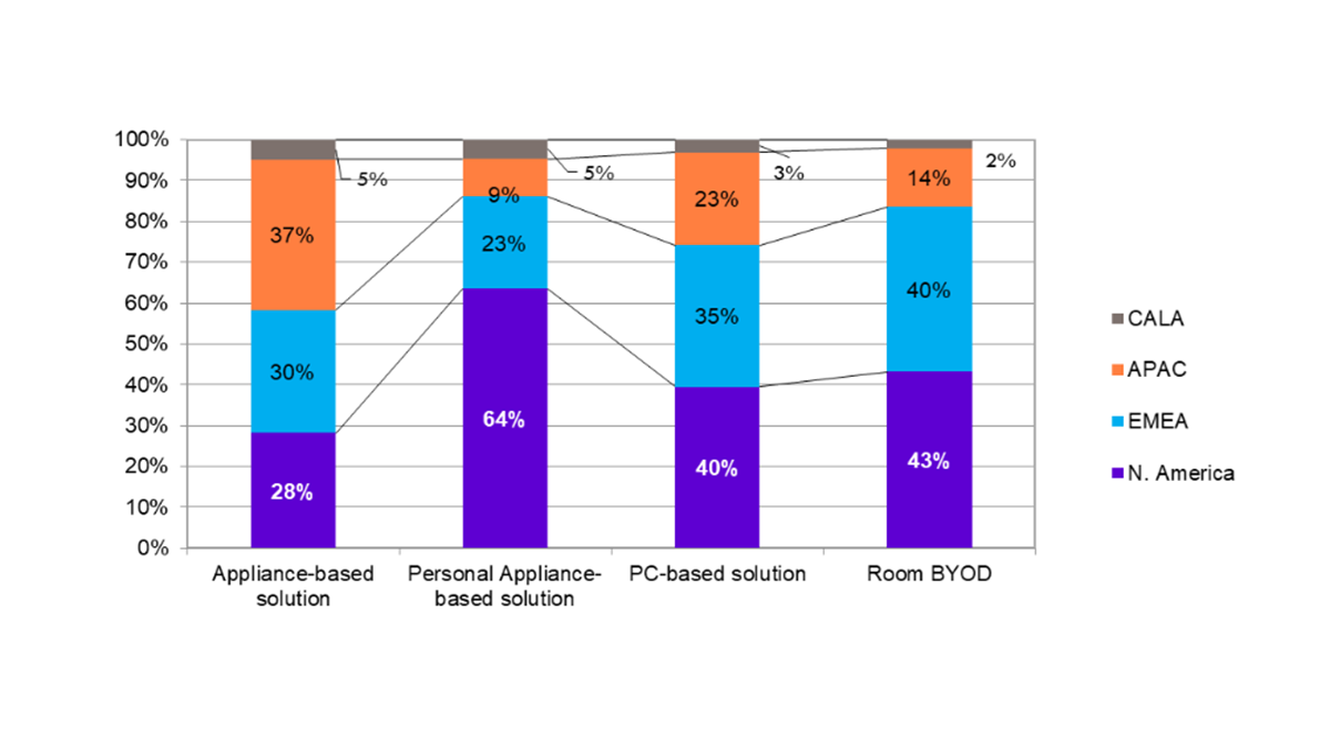 Regional Revenue Mix – By Product Segment – Q2 2024