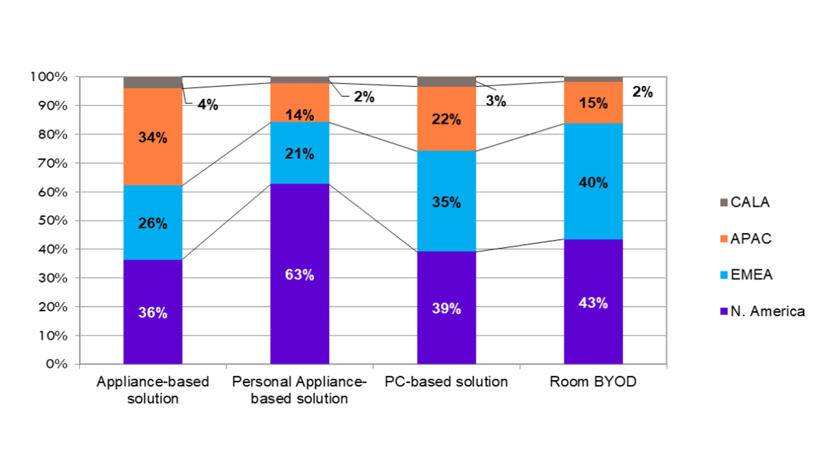 Regional Revenue Mix – By Product Segment – Q3 2024