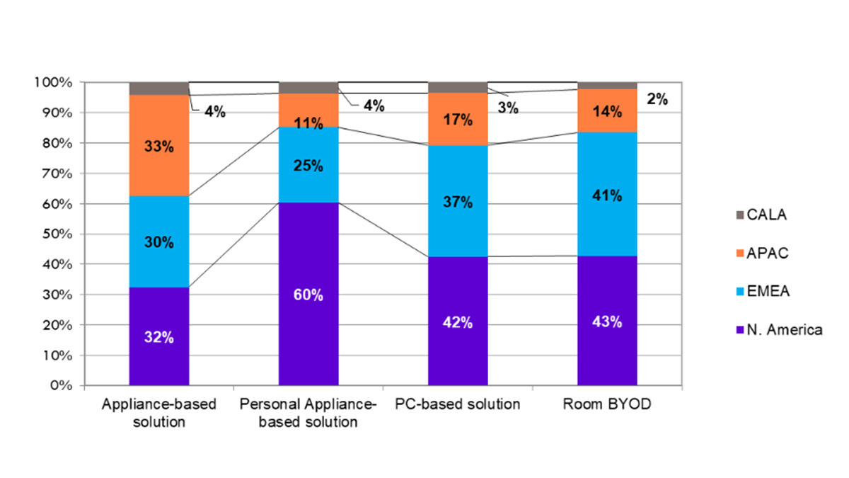 Regional Revenue Mix – By Product Segment – Q4 2024