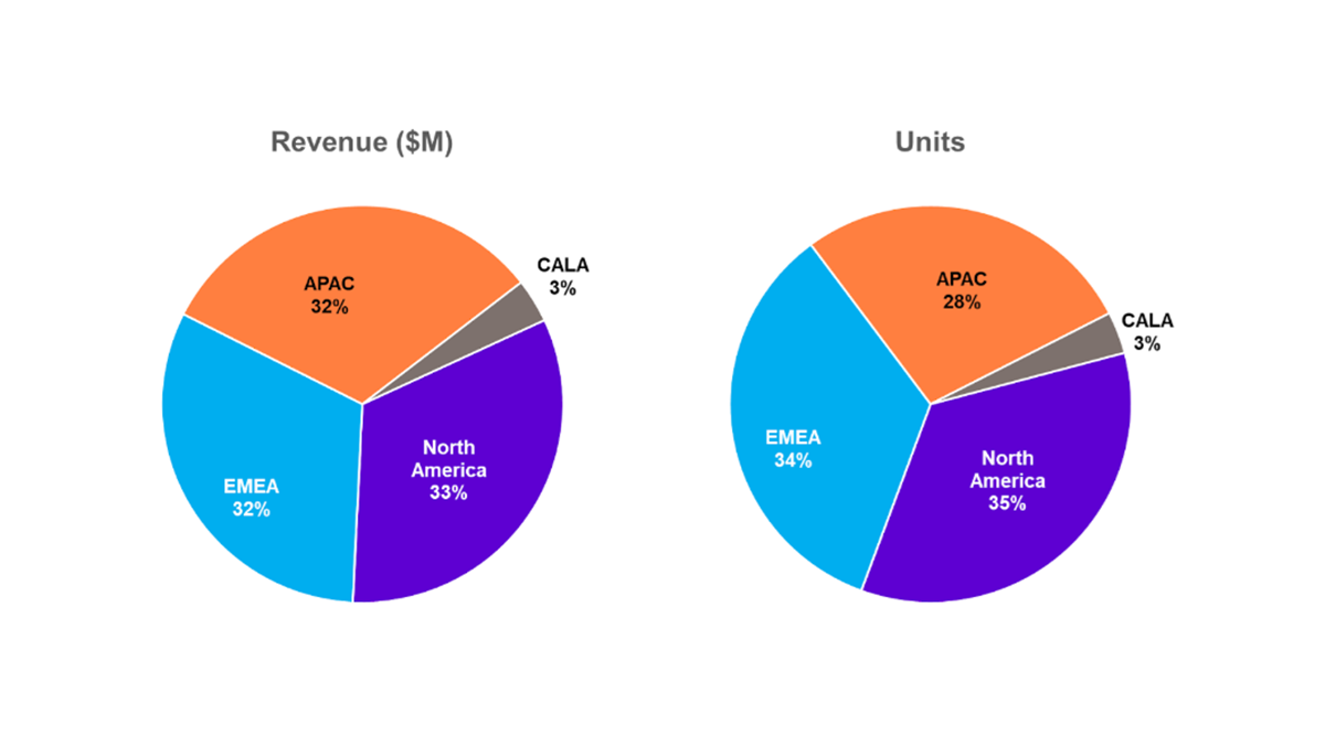 Room-based Video Devices Revenue and Units by Region – Q2 2024