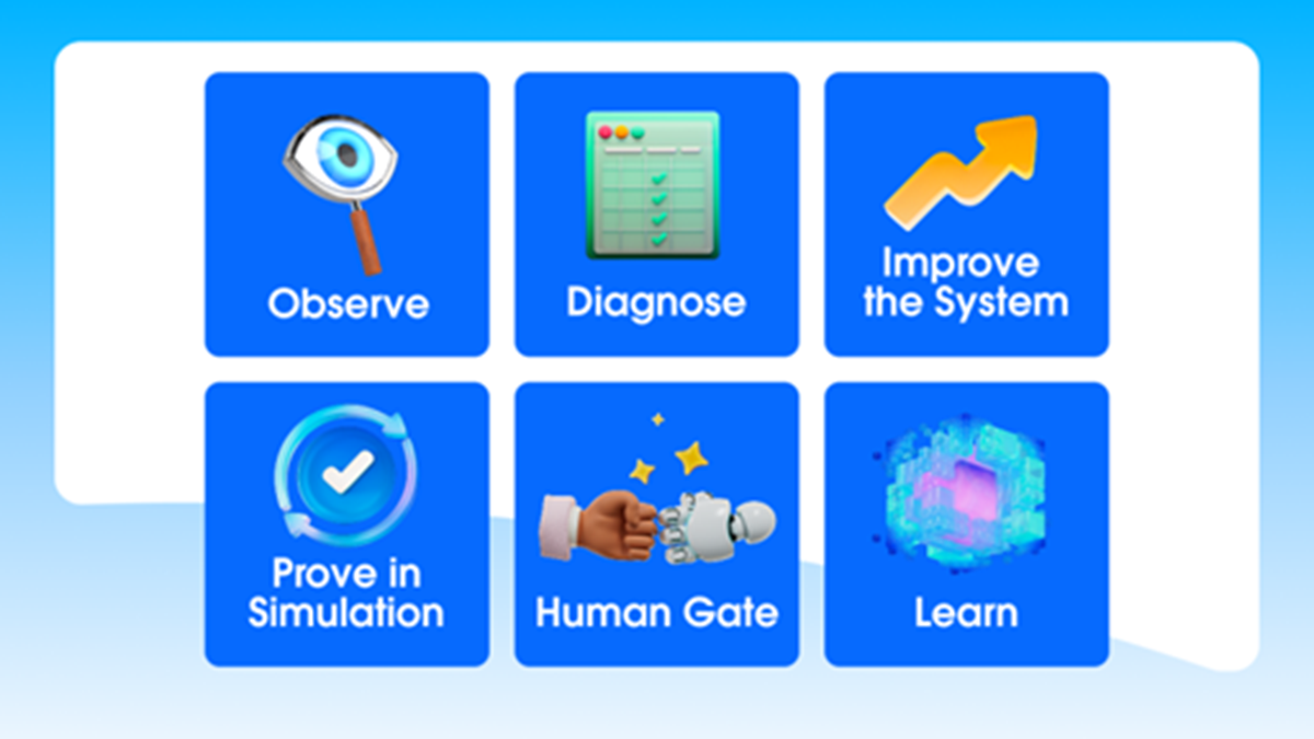 Self-improvement workflow showing six stages: Observe, Diagnose, Improve the System, Prove in Simulation, Human Gate, and Learn