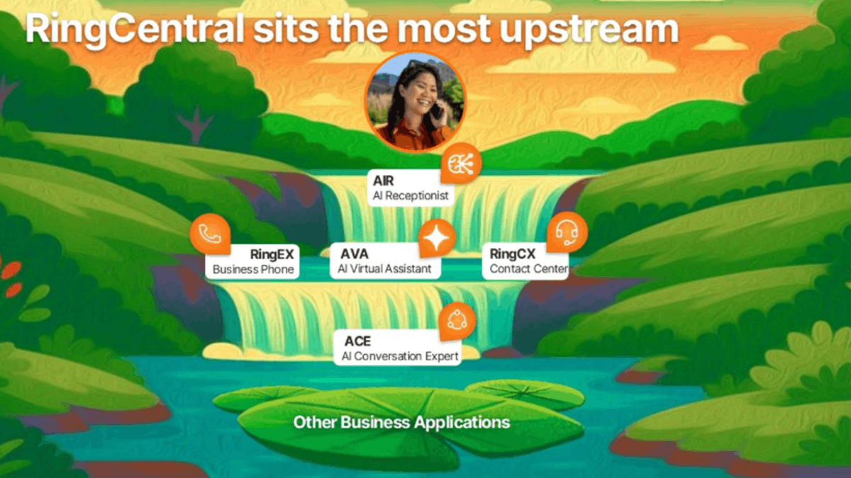 Illustration showing RingCentral’s AI ecosystem layered on voice infrastructure, highlighting AIR, AVA, ACE, and RingCX