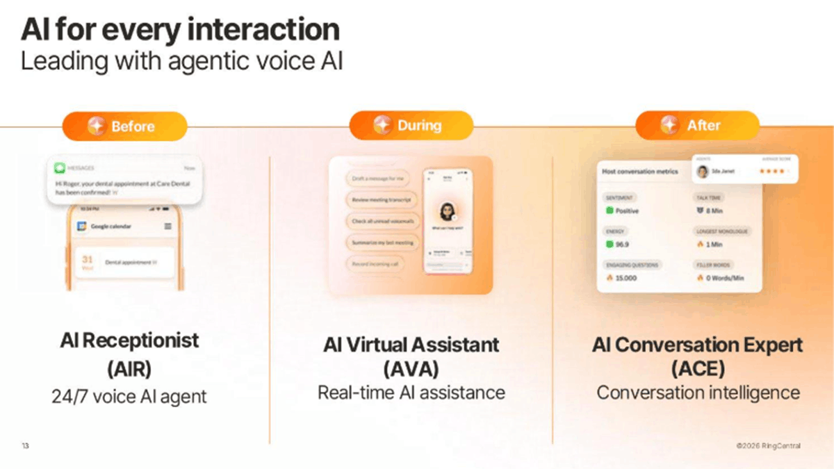 Diagram outlining AI interaction stages: AIR before calls, AVA during, and ACE after, forming a connected system