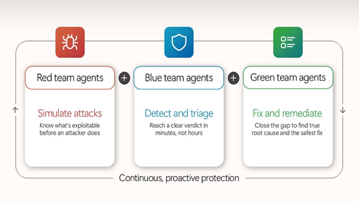 Diagram of Microsoft Project Perception showing red, blue, and green AI agents working together to detect and remediate cyber threats