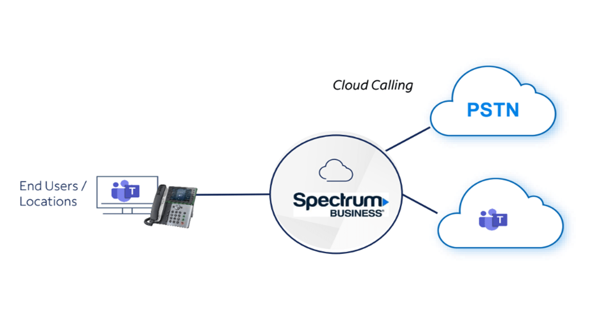 Spectrum Business’ Cloud Calling for Microsoft Teams service is designed to provide dependable PSTN connectivity, simplified administration, and comprehensive support for organizations using Teams