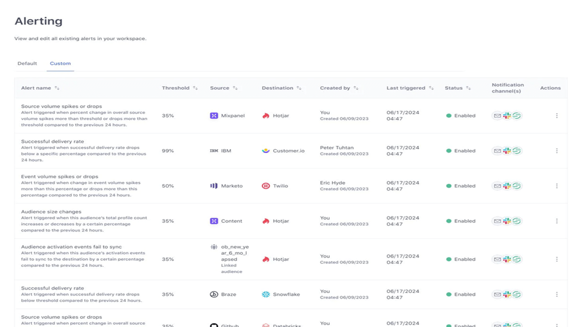 Twilio’s new Alerting dashboard with default and custom alerts