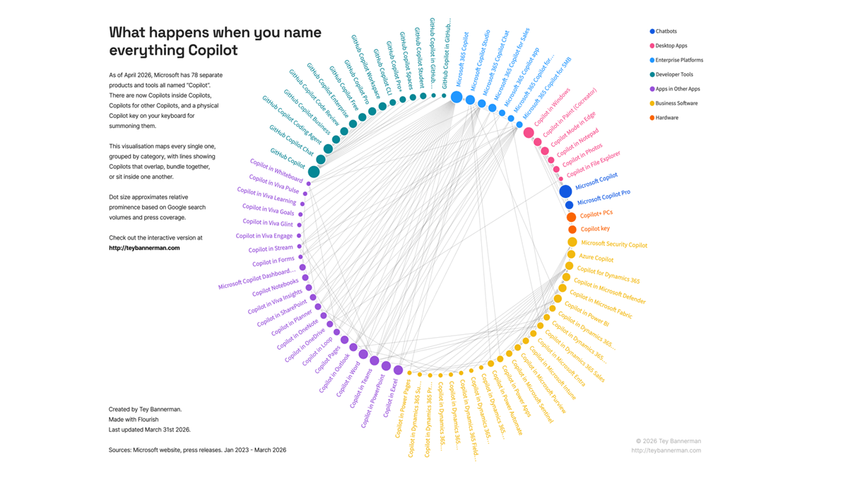 Infographic mapping Microsoft’s numerous Copilot products and features across categories, illustrating the breadth of the Copilot brand