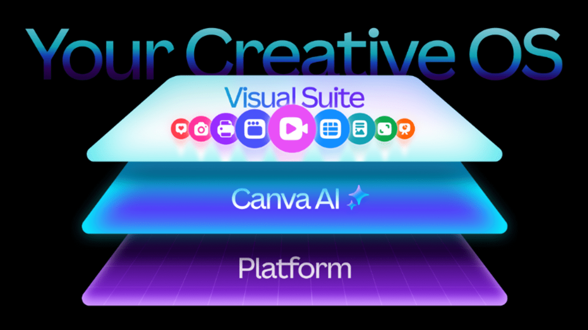 Graphics of stacked layers featuring Canva’s ‘Creative OS’ with Visual Suite, Canva AI, and Platform