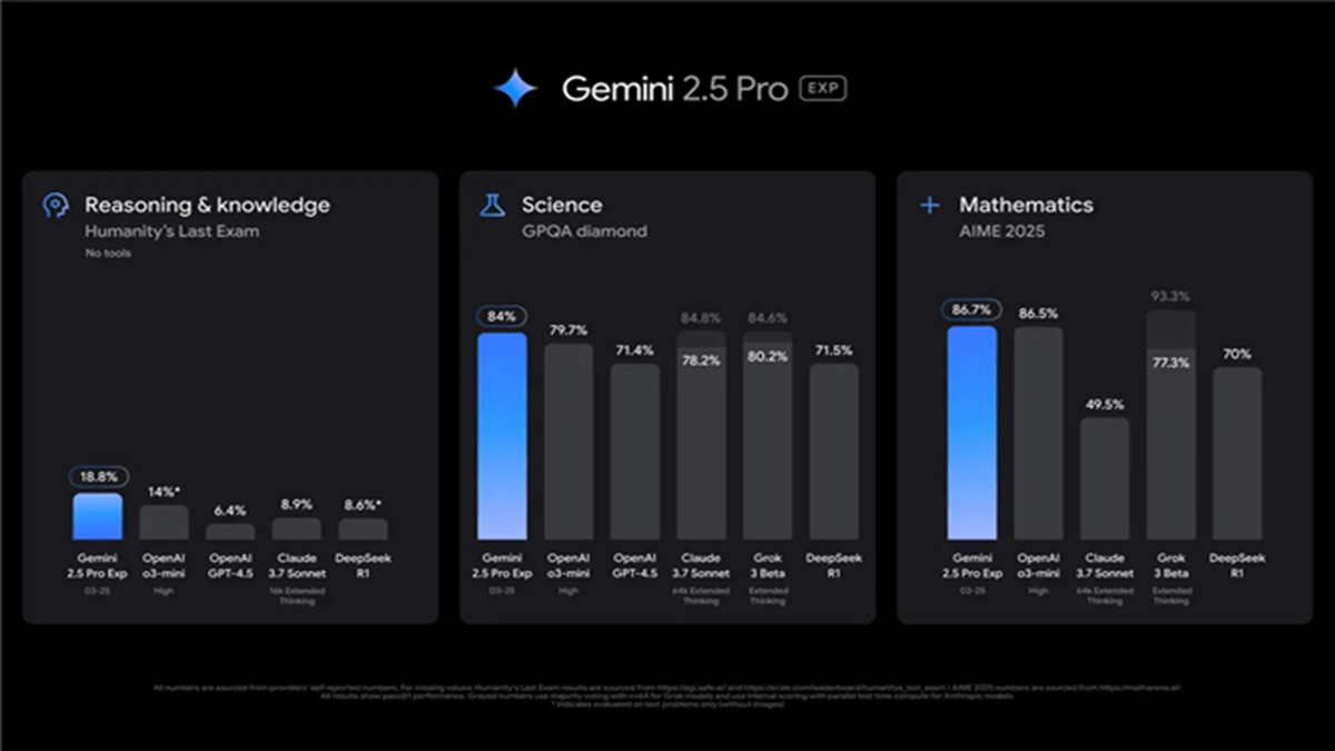 Interface of Gemini 2.5 Pro with graphs for its levels of Reasoning and Knowledge, Science, and Mathematics