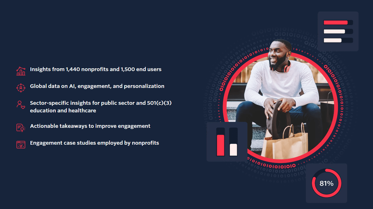 Twilio reveals a notable trend in the nonprofit sector with the State of Nonprofit Digital Engagement Report, showcasing that 58% of nonprofit organizations are integrating AI into their digital communications.