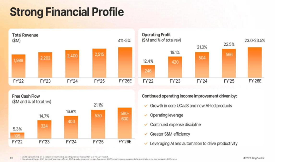 Financial performance charts showing steady revenue growth, rising operating profit, and increasing free cash flow
