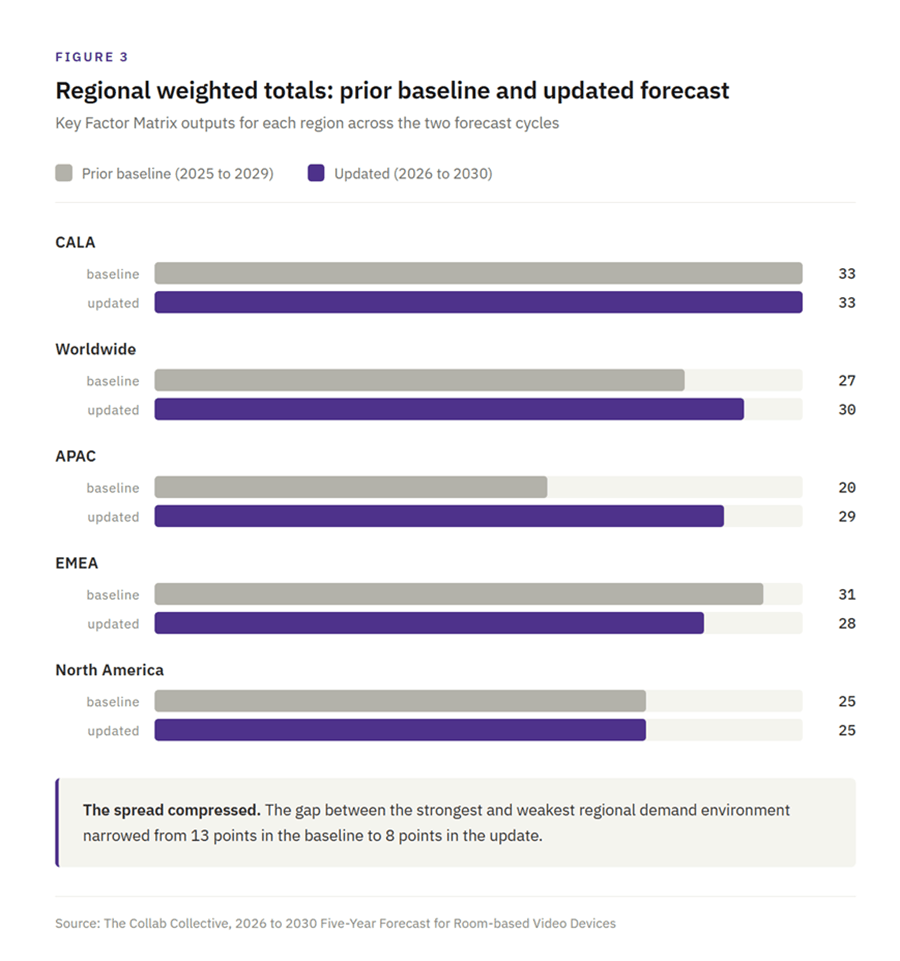 Regional demand score comparison between the 2025-2029 baseline and the updated 2026-2030 forecast