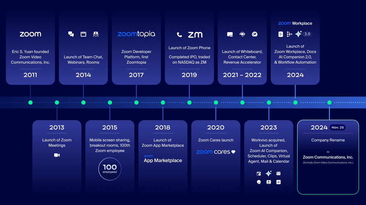 Over the years, Zoom expanded its offerings with tools that laid the foundation for a unified communications platform that supports diverse collaboration needs.