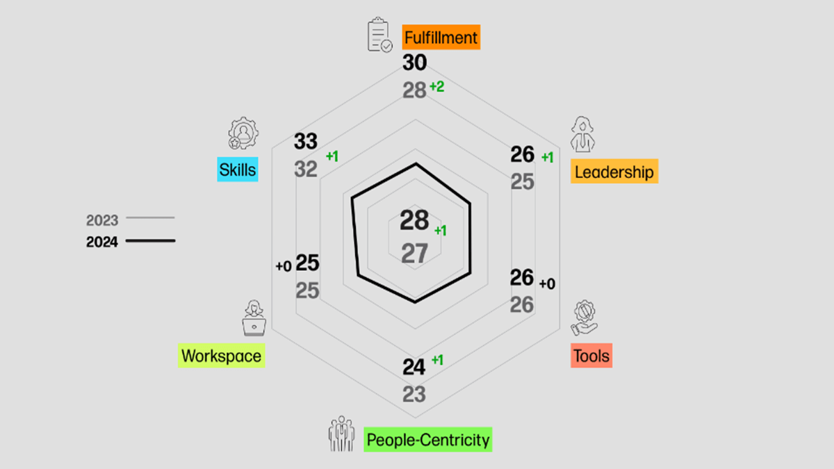 The 2024 HP Work Relationship Index highlights the six drivers of a healthy relationship with work, which are Leadership, Fulfillment, Skills, Tools, People-centricity, and Workspace.