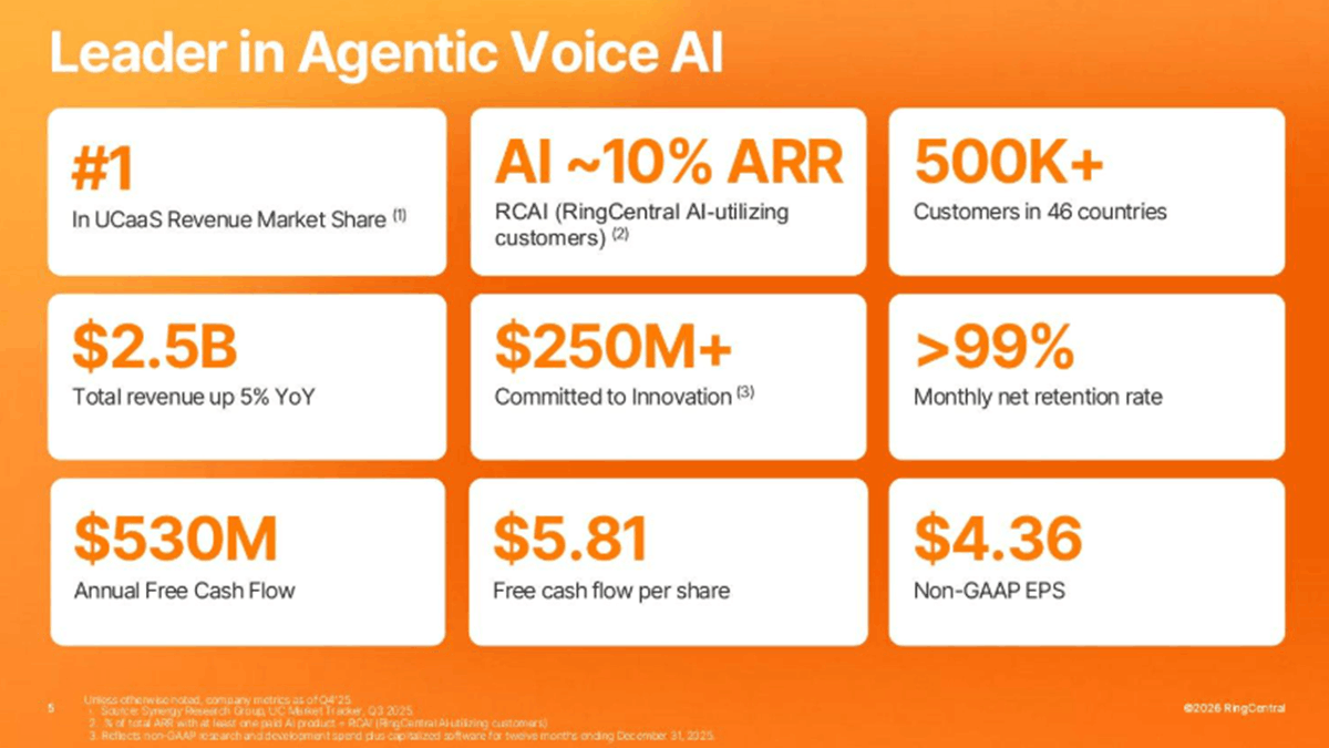 Key metrics highlighting RingCentral’s leadership in UCaaS, AI revenue contribution, customer base, and strong financials