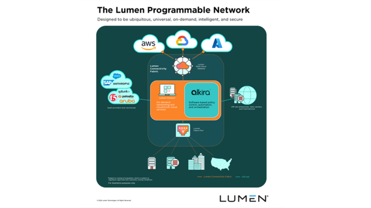 A diagram showing Lumen’s programmable network integrating Alkira orchestration with multi-cloud platforms, enterprise infrastructure, and partner ecosystems