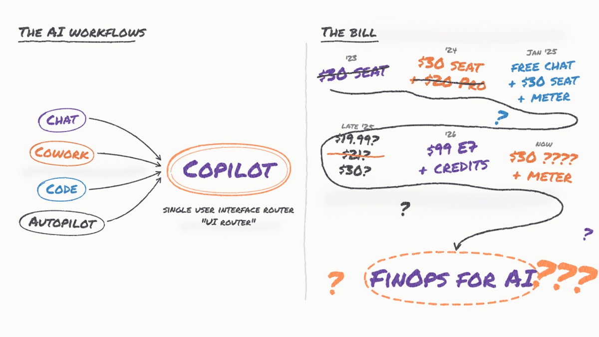 Hand-drawn diagram showing Copilot’s Chat, Cowork, Code, and Autopilot workflows alongside its evolving pricing models and AI FinOps