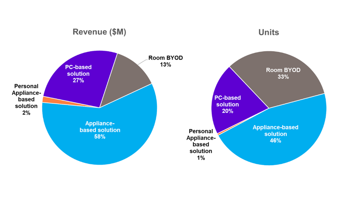 Room-based Video Devices Revenue and Units by Product Segment – Q1 2024 