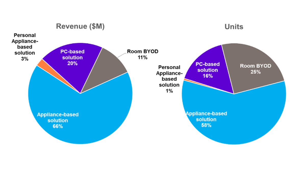 Room-based Video Devices Revenue and Units by Product Segment – Q3 2024 