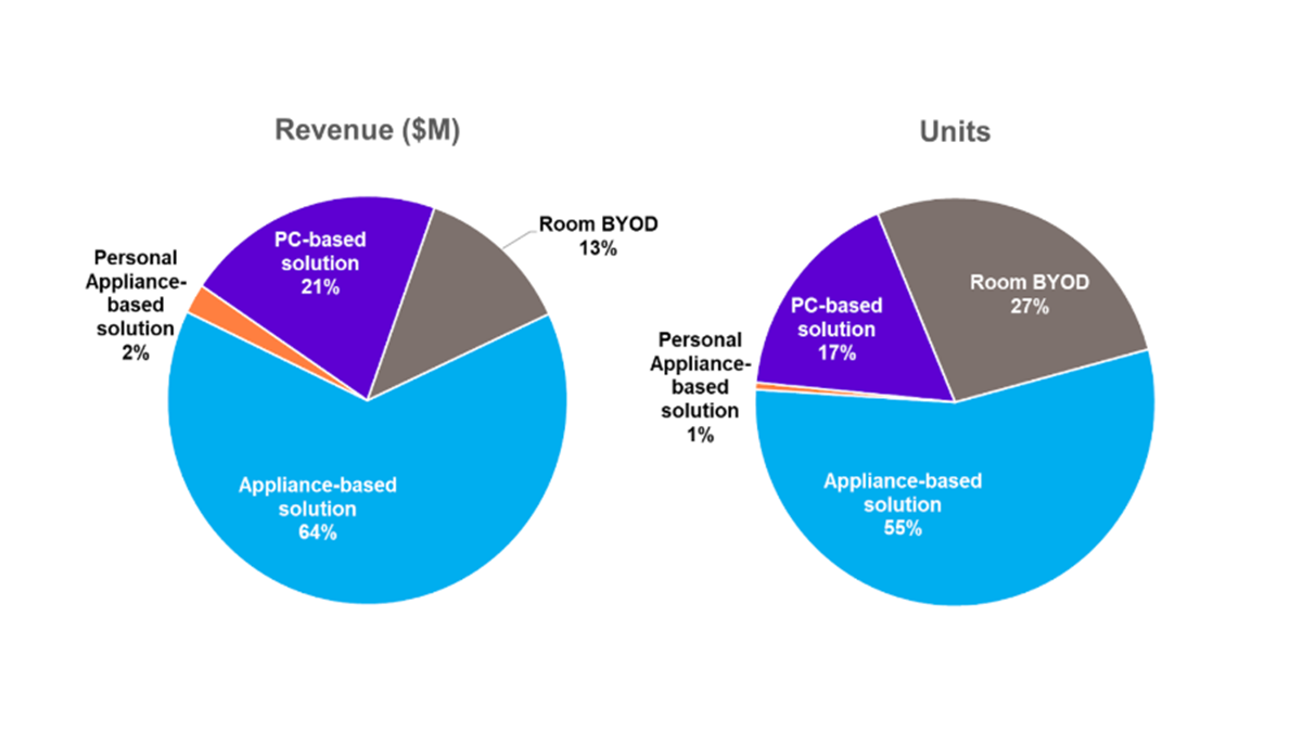 Room-based Video Devices Revenue and Units by Product Segment – Q4 2024