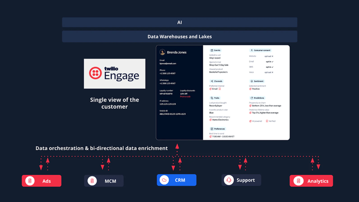 Twilio Engage offers a single view of the customer, featuring ads, MCM, CRM, support, and analytics