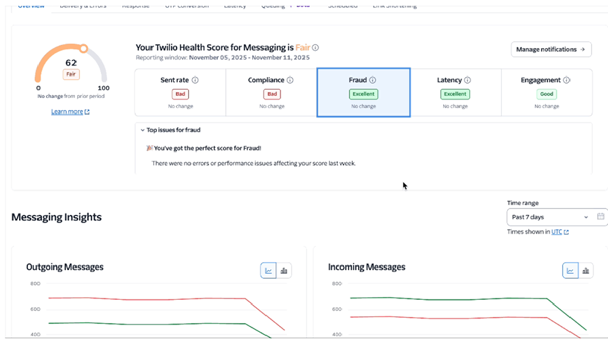The Twilio Health Score for Messaging dashboard featuring overall health score based on five subscores, which are sent rate, compliance, fraud, latency, and engagement