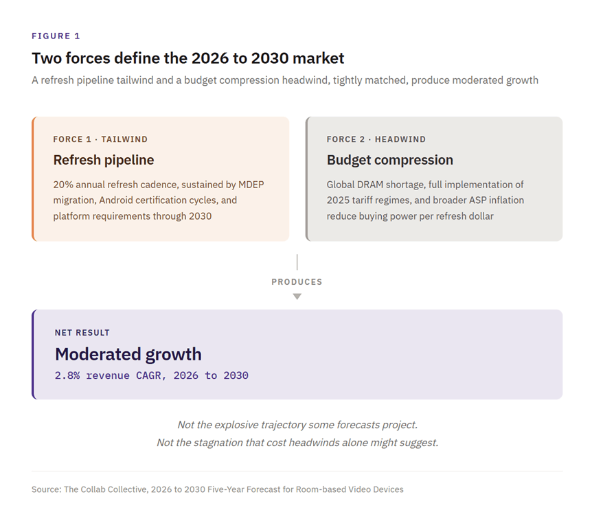 Two forces shaping the 2026-2030 room video market: refresh demand and budget compression, resulting in moderated growth